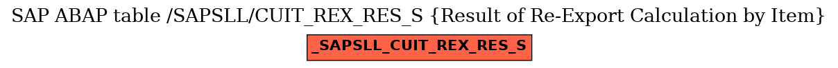 E-R Diagram for table /SAPSLL/CUIT_REX_RES_S (Result of Re-Export Calculation by Item)