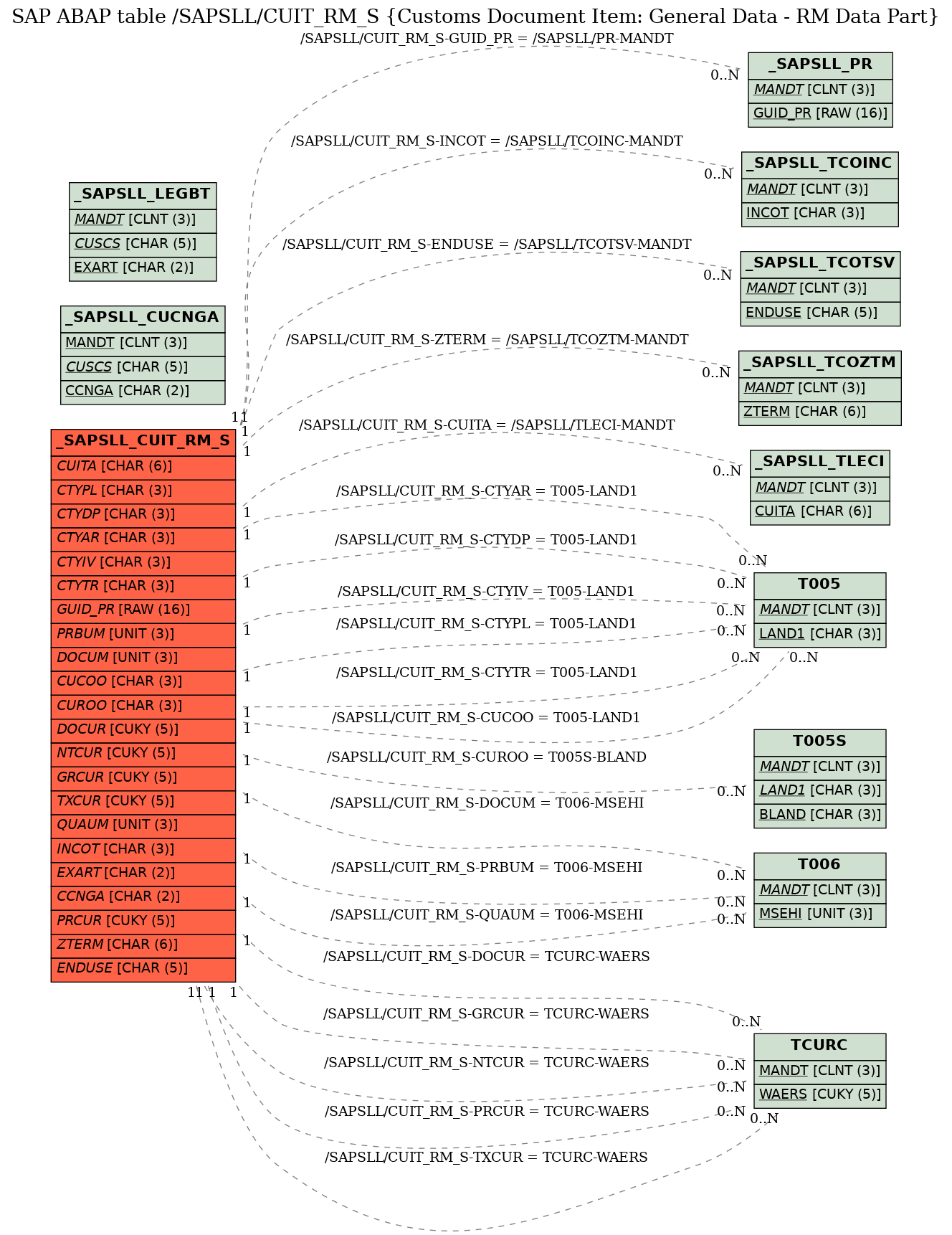 E-R Diagram for table /SAPSLL/CUIT_RM_S (Customs Document Item: General Data - RM Data Part)