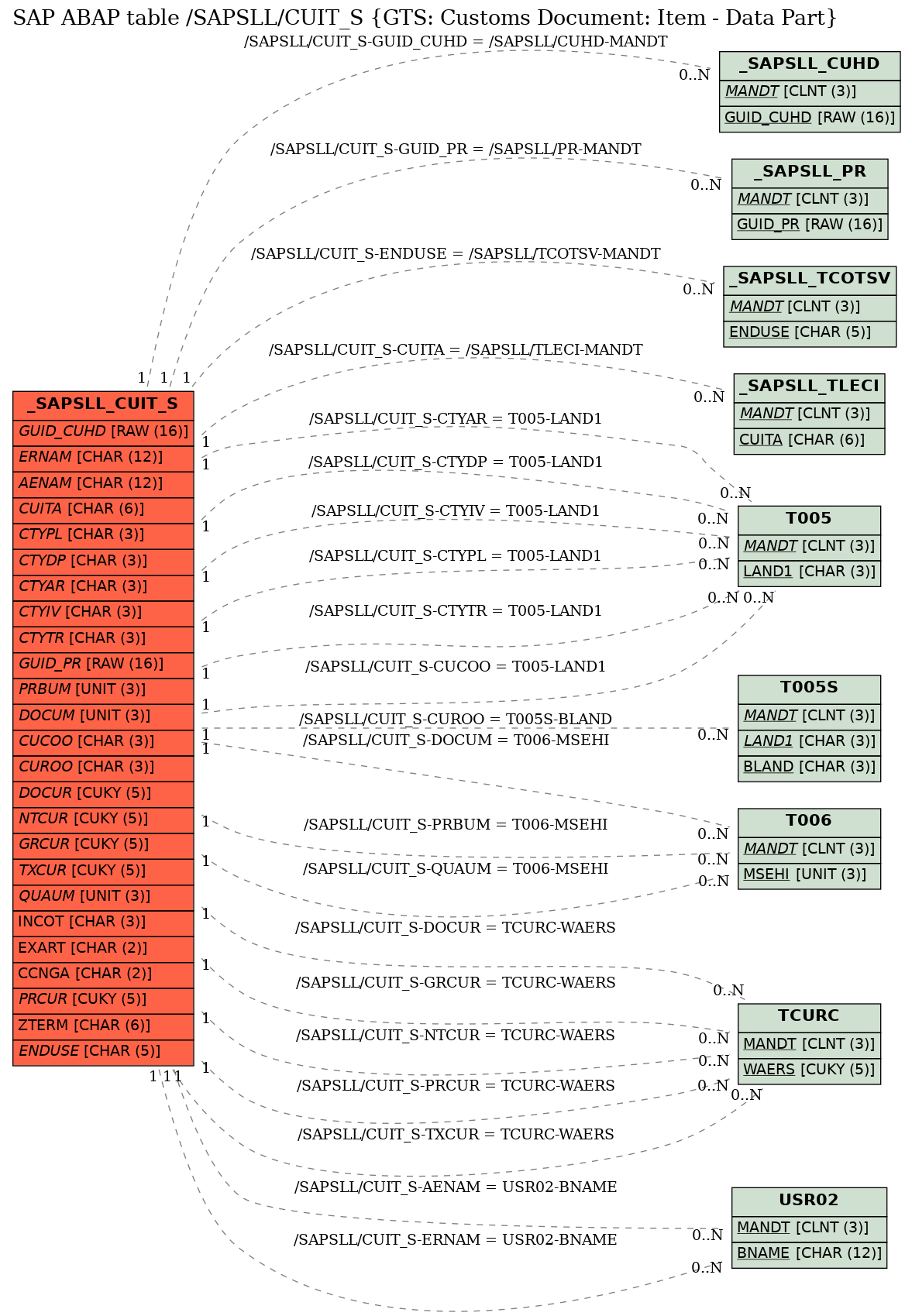 E-R Diagram for table /SAPSLL/CUIT_S (GTS: Customs Document: Item - Data Part)