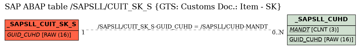 E-R Diagram for table /SAPSLL/CUIT_SK_S (GTS: Customs Doc.: Item - SK)