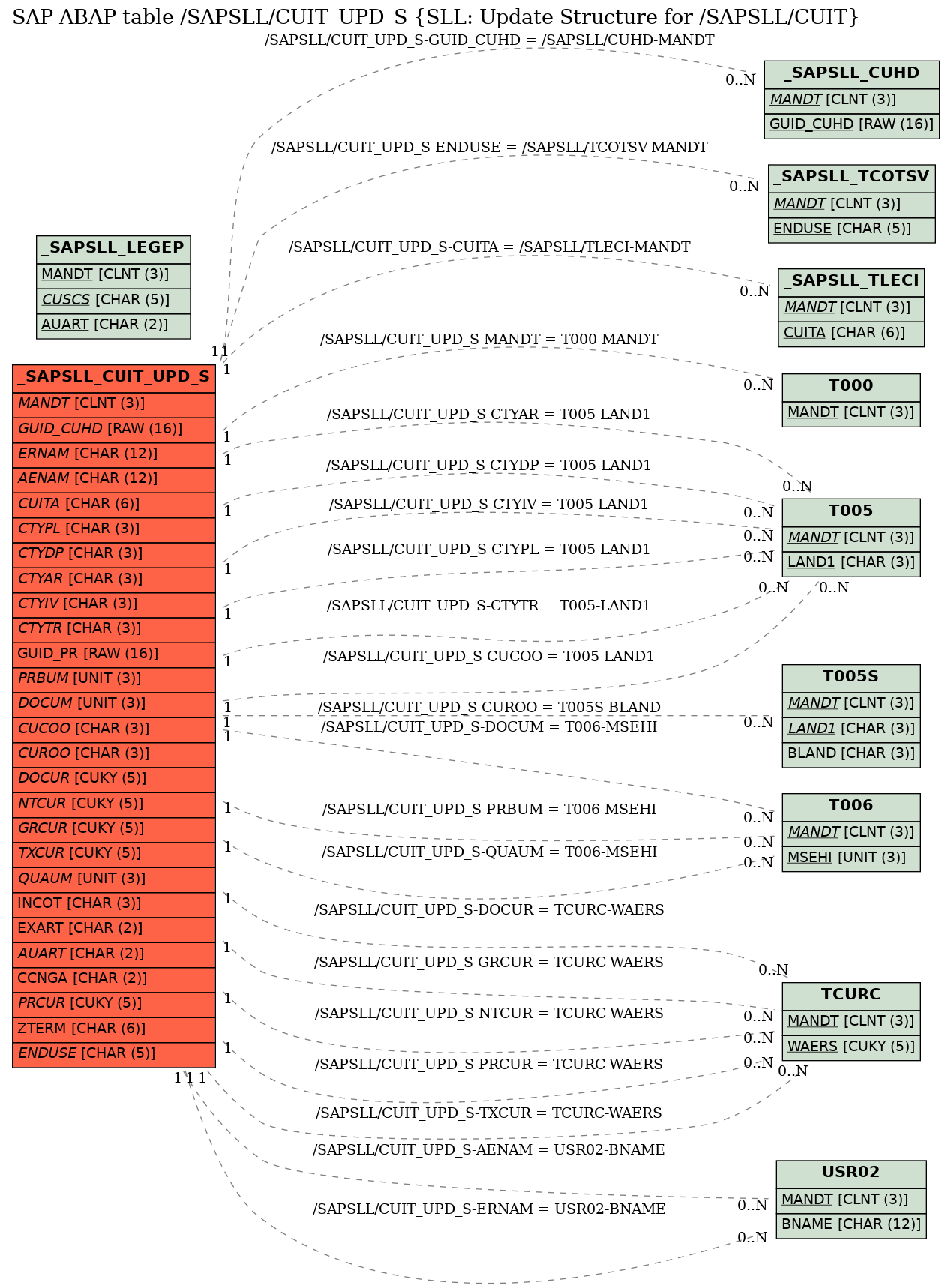 E-R Diagram for table /SAPSLL/CUIT_UPD_S (SLL: Update Structure for /SAPSLL/CUIT)