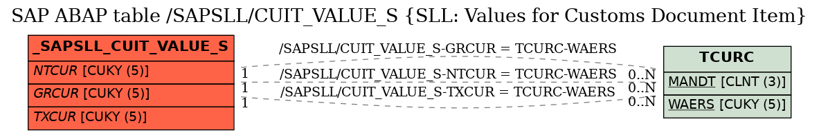 E-R Diagram for table /SAPSLL/CUIT_VALUE_S (SLL: Values for Customs Document Item)