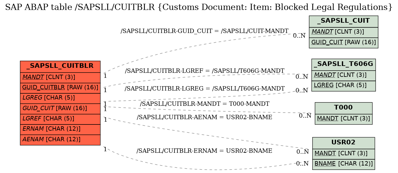 E-R Diagram for table /SAPSLL/CUITBLR (Customs Document: Item: Blocked Legal Regulations)