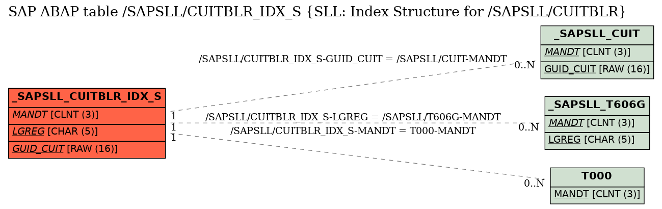 E-R Diagram for table /SAPSLL/CUITBLR_IDX_S (SLL: Index Structure for /SAPSLL/CUITBLR)