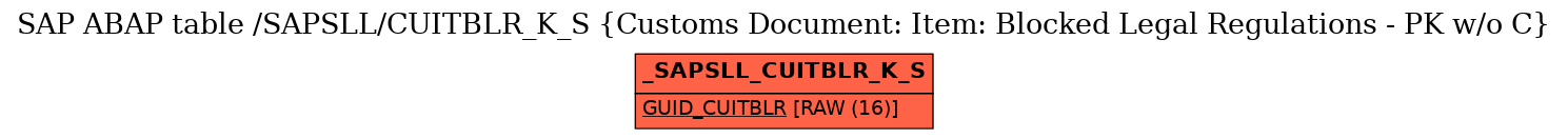 E-R Diagram for table /SAPSLL/CUITBLR_K_S (Customs Document: Item: Blocked Legal Regulations - PK w/o C)
