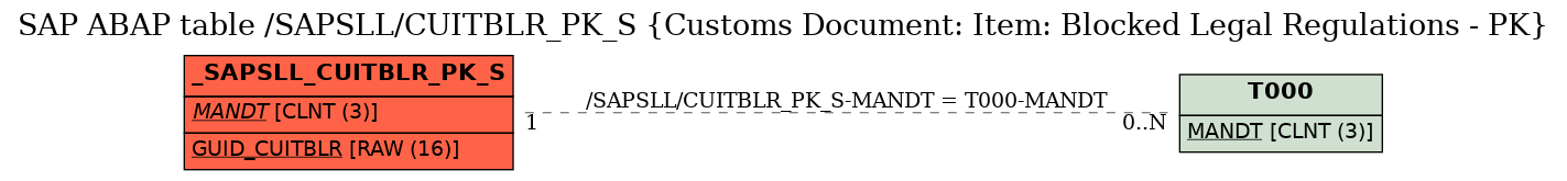 E-R Diagram for table /SAPSLL/CUITBLR_PK_S (Customs Document: Item: Blocked Legal Regulations - PK)