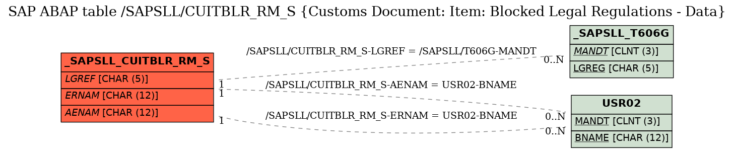 E-R Diagram for table /SAPSLL/CUITBLR_RM_S (Customs Document: Item: Blocked Legal Regulations - Data)