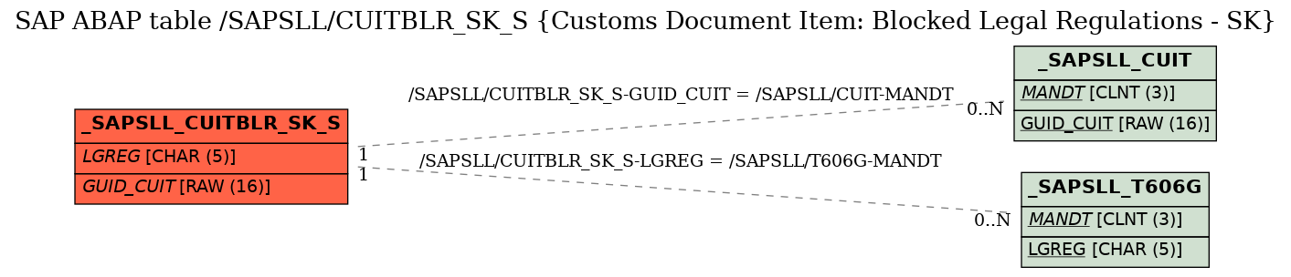 E-R Diagram for table /SAPSLL/CUITBLR_SK_S (Customs Document Item: Blocked Legal Regulations - SK)