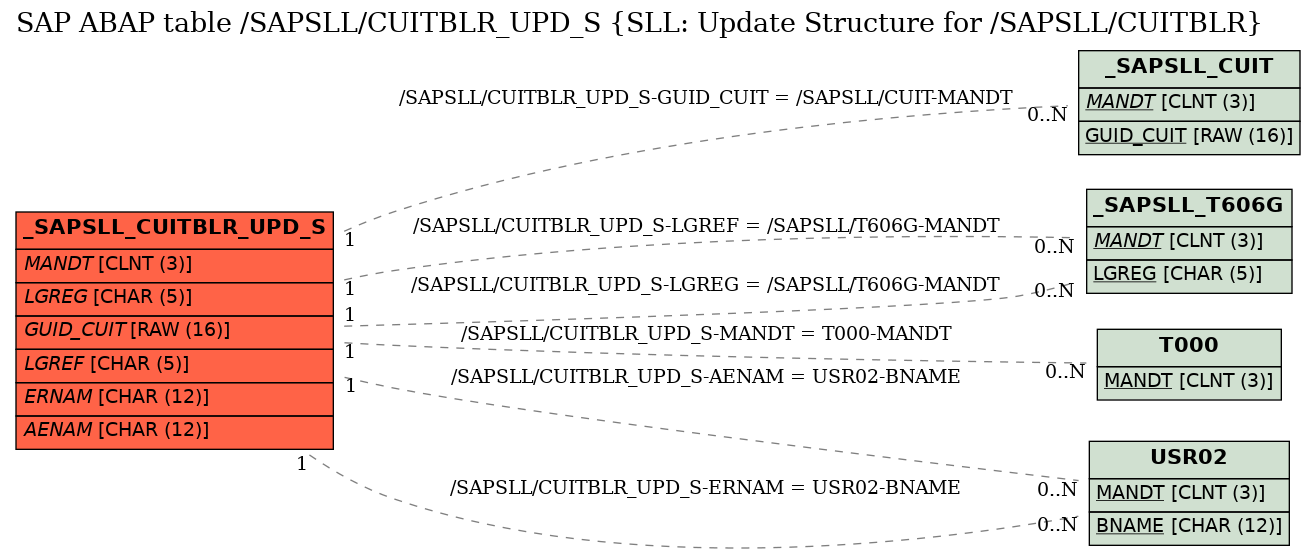 E-R Diagram for table /SAPSLL/CUITBLR_UPD_S (SLL: Update Structure for /SAPSLL/CUITBLR)