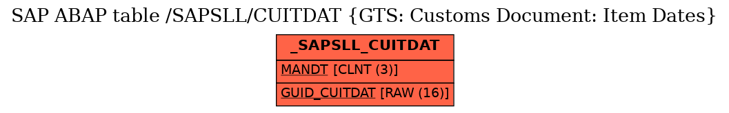 E-R Diagram for table /SAPSLL/CUITDAT (GTS: Customs Document: Item Dates)