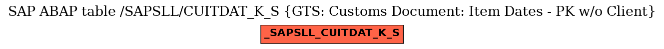 E-R Diagram for table /SAPSLL/CUITDAT_K_S (GTS: Customs Document: Item Dates - PK w/o Client)