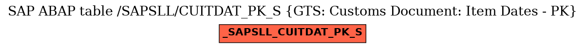 E-R Diagram for table /SAPSLL/CUITDAT_PK_S (GTS: Customs Document: Item Dates - PK)