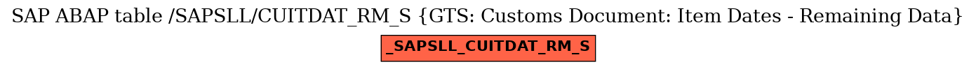 E-R Diagram for table /SAPSLL/CUITDAT_RM_S (GTS: Customs Document: Item Dates - Remaining Data)