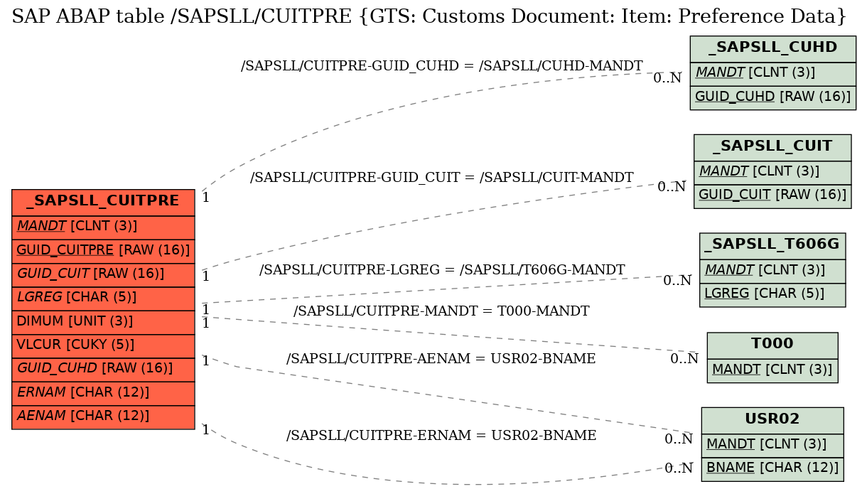 E-R Diagram for table /SAPSLL/CUITPRE (GTS: Customs Document: Item: Preference Data)