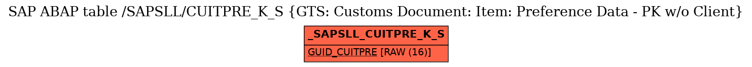 E-R Diagram for table /SAPSLL/CUITPRE_K_S (GTS: Customs Document: Item: Preference Data - PK w/o Client)