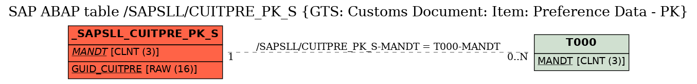 E-R Diagram for table /SAPSLL/CUITPRE_PK_S (GTS: Customs Document: Item: Preference Data - PK)