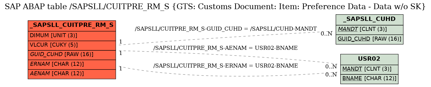 E-R Diagram for table /SAPSLL/CUITPRE_RM_S (GTS: Customs Document: Item: Preference Data - Data w/o SK)