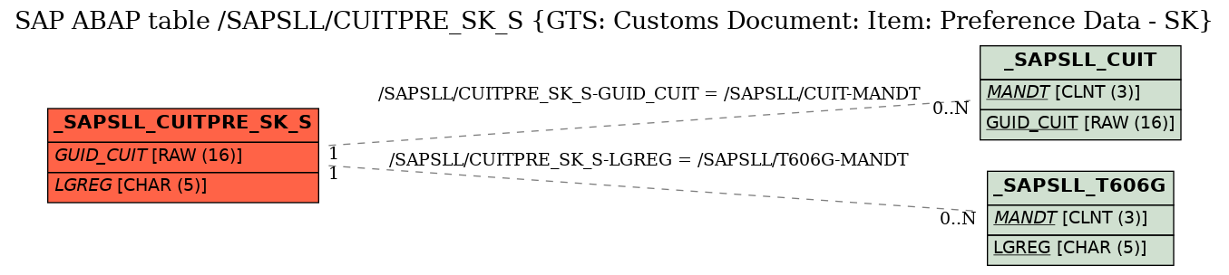 E-R Diagram for table /SAPSLL/CUITPRE_SK_S (GTS: Customs Document: Item: Preference Data - SK)