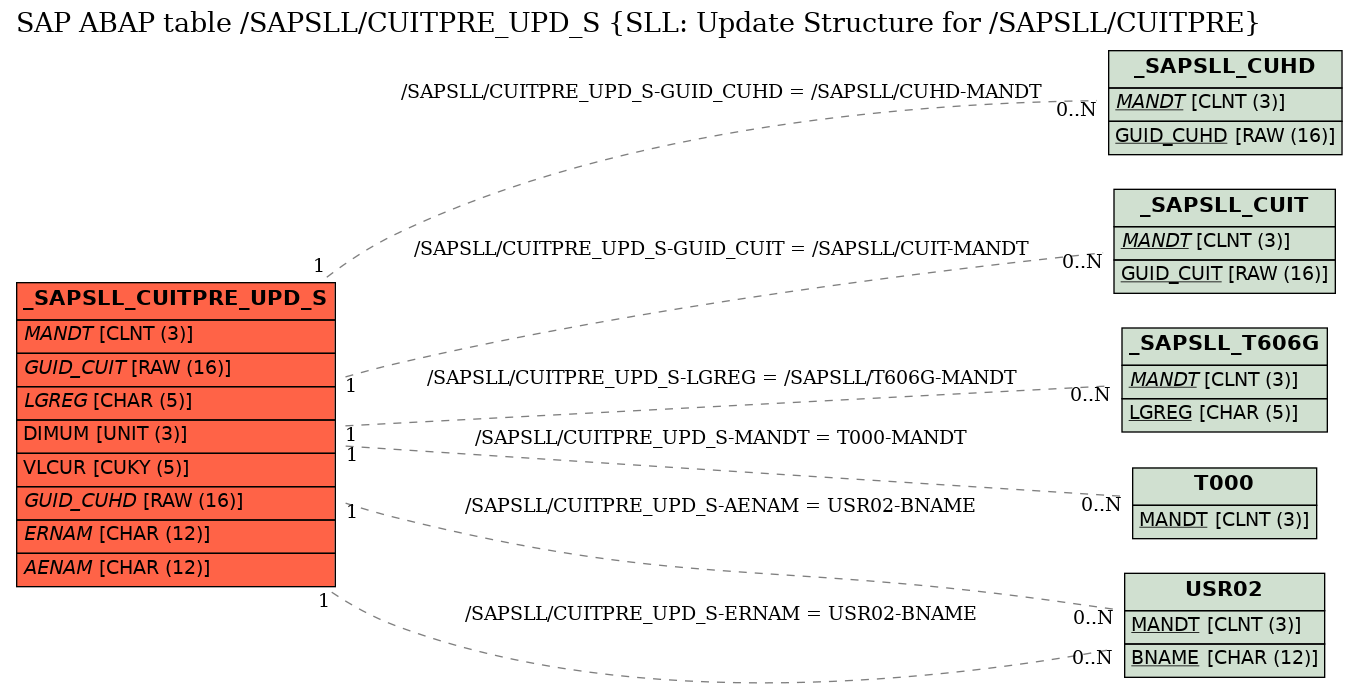 E-R Diagram for table /SAPSLL/CUITPRE_UPD_S (SLL: Update Structure for /SAPSLL/CUITPRE)