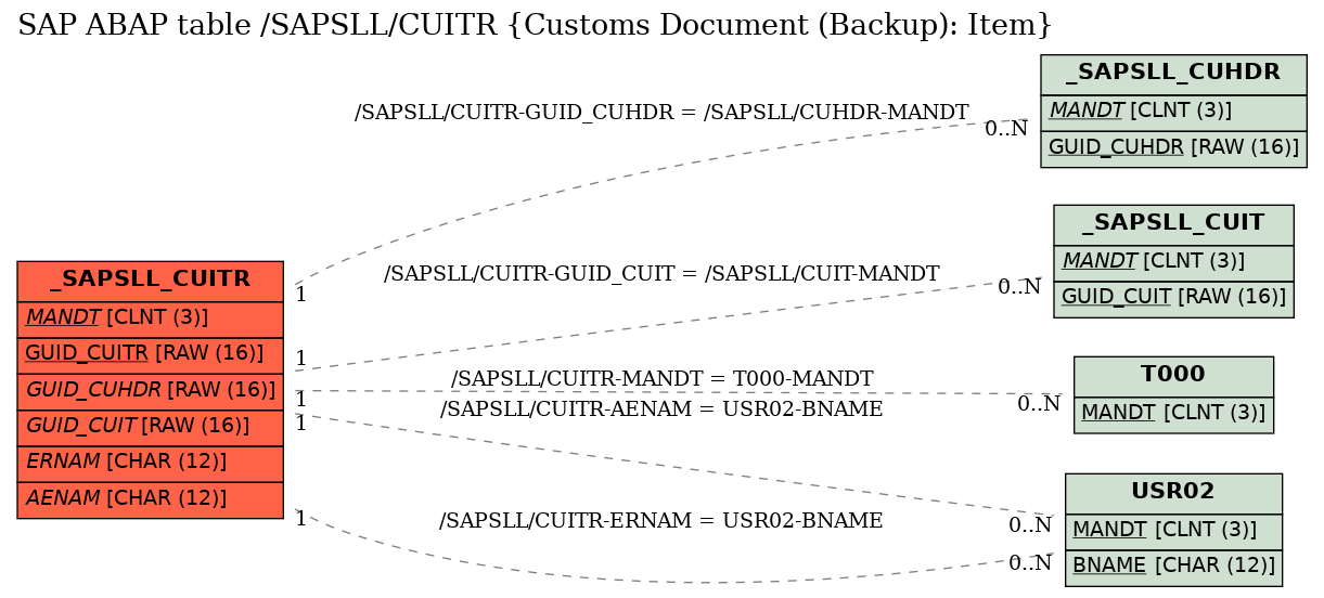 E-R Diagram for table /SAPSLL/CUITR (Customs Document (Backup): Item)