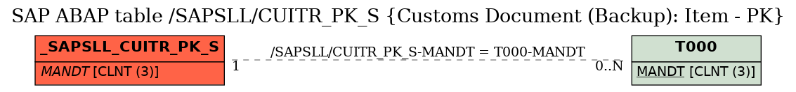 E-R Diagram for table /SAPSLL/CUITR_PK_S (Customs Document (Backup): Item - PK)