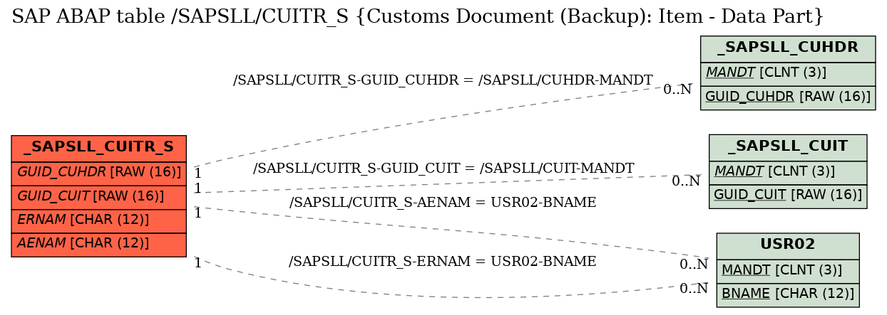 E-R Diagram for table /SAPSLL/CUITR_S (Customs Document (Backup): Item - Data Part)