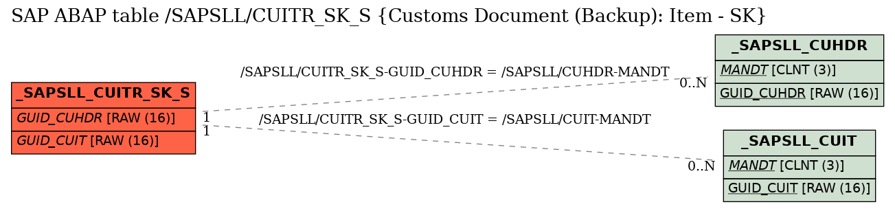 E-R Diagram for table /SAPSLL/CUITR_SK_S (Customs Document (Backup): Item - SK)