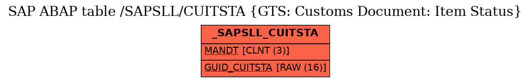 E-R Diagram for table /SAPSLL/CUITSTA (GTS: Customs Document: Item Status)