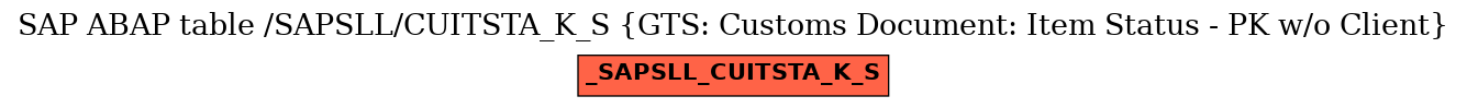 E-R Diagram for table /SAPSLL/CUITSTA_K_S (GTS: Customs Document: Item Status - PK w/o Client)