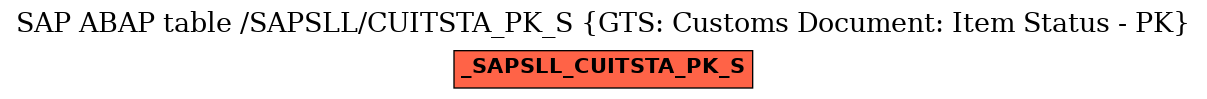 E-R Diagram for table /SAPSLL/CUITSTA_PK_S (GTS: Customs Document: Item Status - PK)