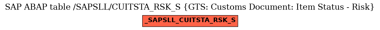 E-R Diagram for table /SAPSLL/CUITSTA_RSK_S (GTS: Customs Document: Item Status - Risk)