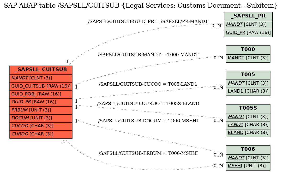 E-R Diagram for table /SAPSLL/CUITSUB (Legal Services: Customs Document - Subitem)