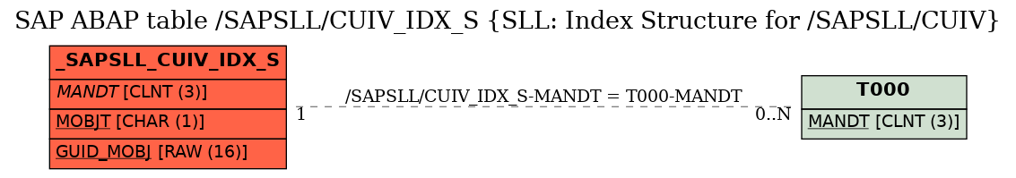 E-R Diagram for table /SAPSLL/CUIV_IDX_S (SLL: Index Structure for /SAPSLL/CUIV)