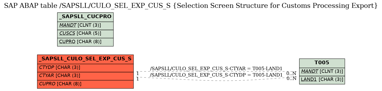 E-R Diagram for table /SAPSLL/CULO_SEL_EXP_CUS_S (Selection Screen Structure for Customs Processing Export)