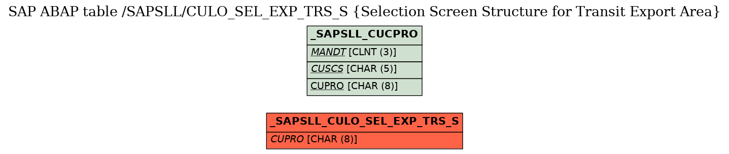 E-R Diagram for table /SAPSLL/CULO_SEL_EXP_TRS_S (Selection Screen Structure for Transit Export Area)