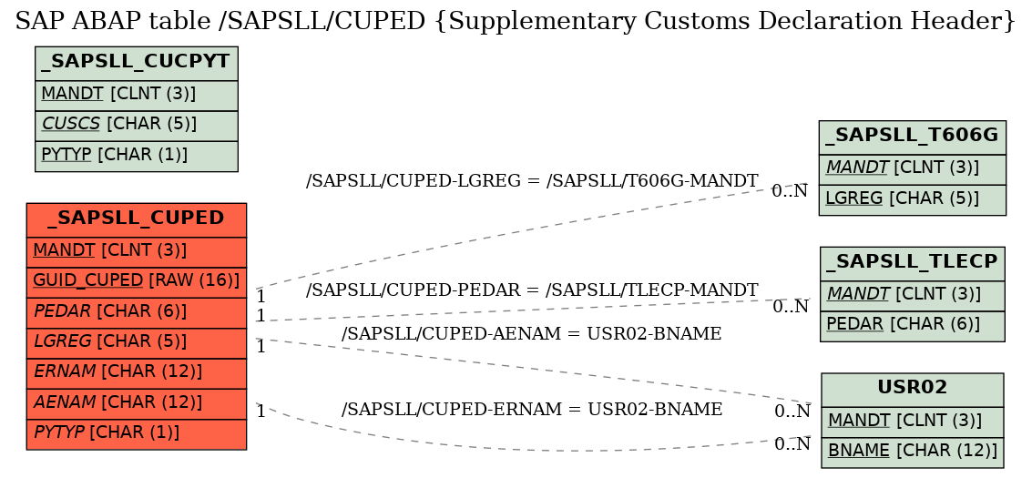 E-R Diagram for table /SAPSLL/CUPED (Supplementary Customs Declaration Header)