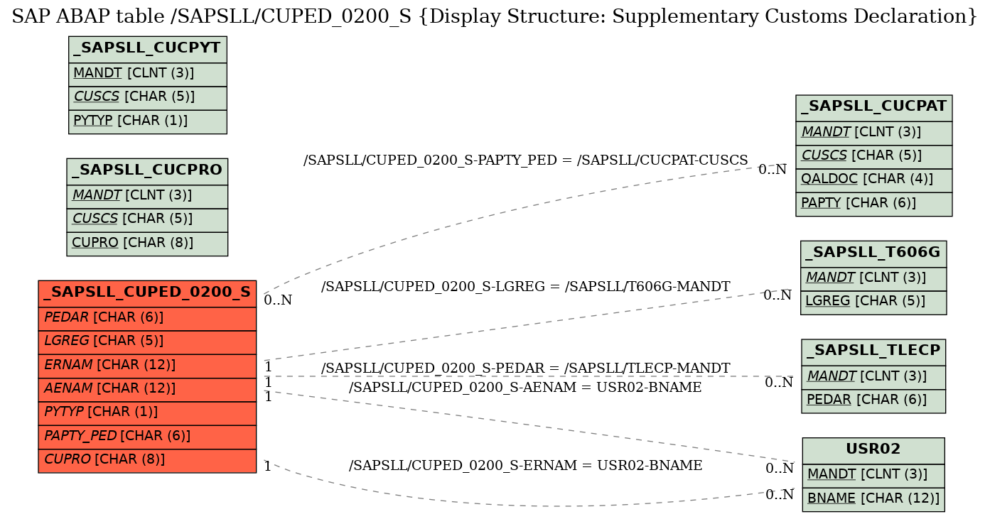 E-R Diagram for table /SAPSLL/CUPED_0200_S (Display Structure: Supplementary Customs Declaration)