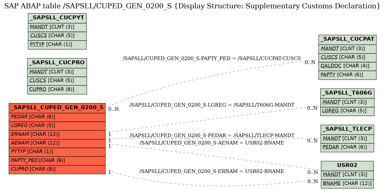 E-R Diagram for table /SAPSLL/CUPED_GEN_0200_S (Display Structure: Supplementary Customs Declaration)