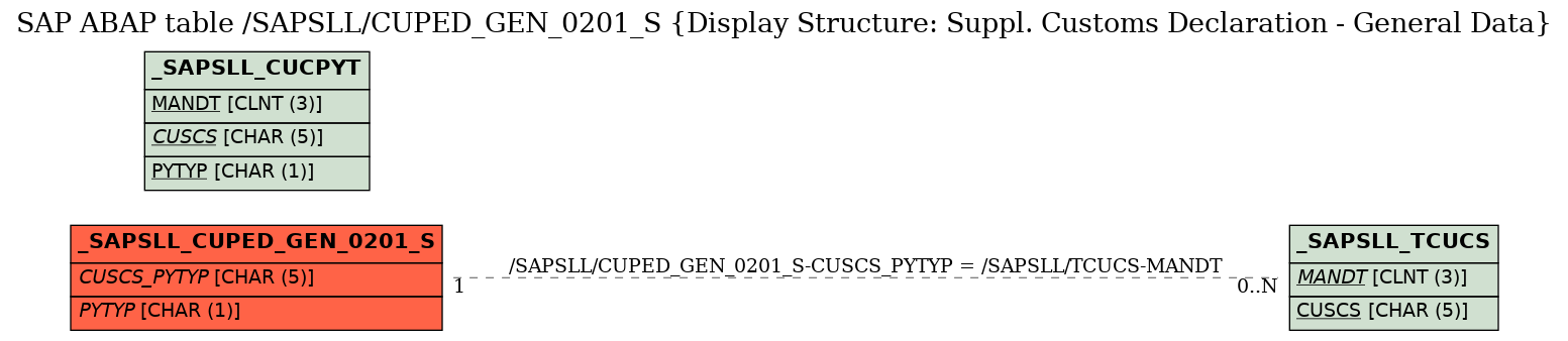 E-R Diagram for table /SAPSLL/CUPED_GEN_0201_S (Display Structure: Suppl. Customs Declaration - General Data)
