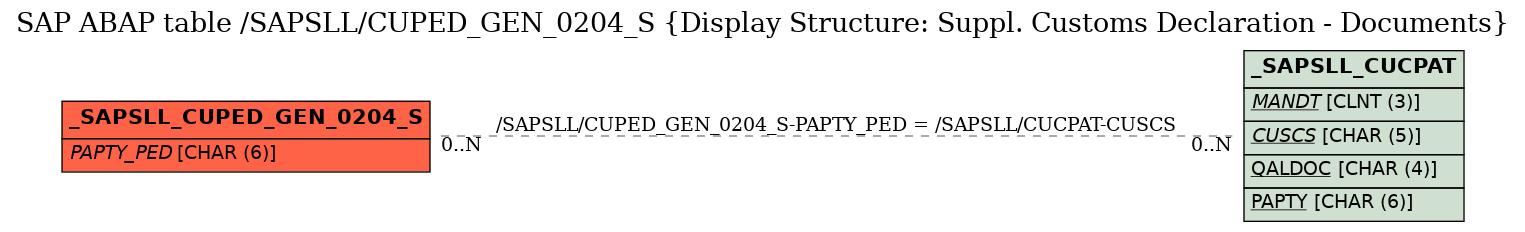 E-R Diagram for table /SAPSLL/CUPED_GEN_0204_S (Display Structure: Suppl. Customs Declaration - Documents)