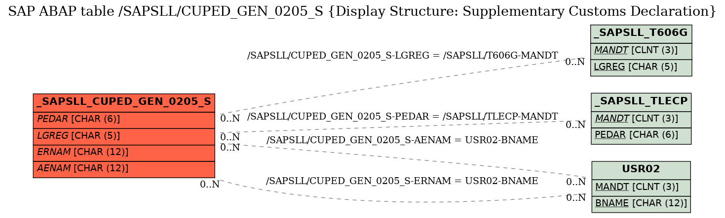 E-R Diagram for table /SAPSLL/CUPED_GEN_0205_S (Display Structure: Supplementary Customs Declaration)