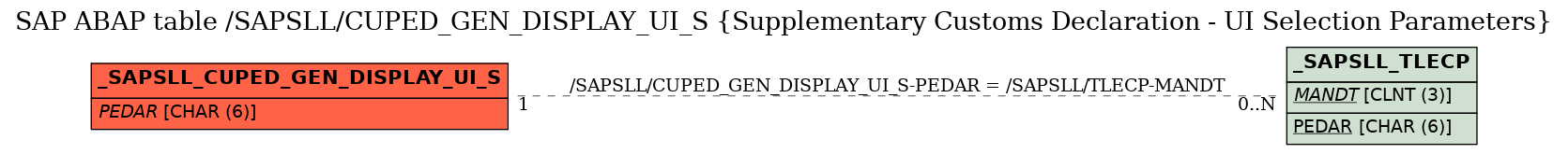 E-R Diagram for table /SAPSLL/CUPED_GEN_DISPLAY_UI_S (Supplementary Customs Declaration - UI Selection Parameters)