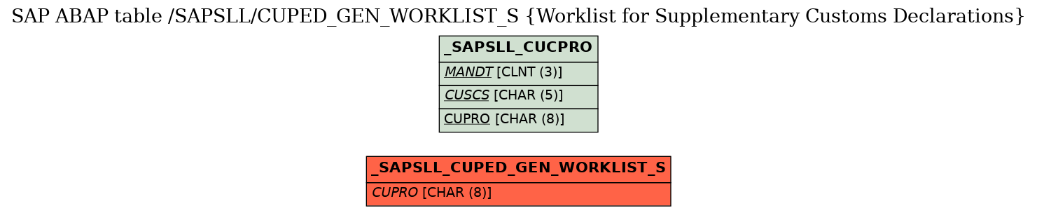 E-R Diagram for table /SAPSLL/CUPED_GEN_WORKLIST_S (Worklist for Supplementary Customs Declarations)