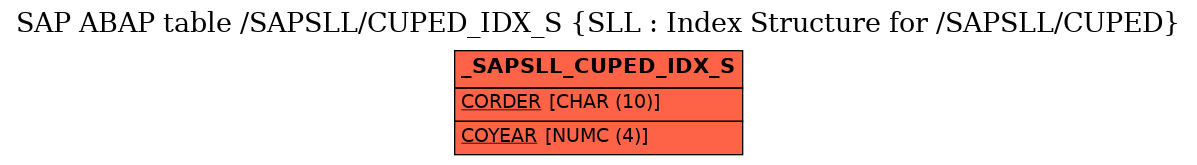 E-R Diagram for table /SAPSLL/CUPED_IDX_S (SLL : Index Structure for /SAPSLL/CUPED)