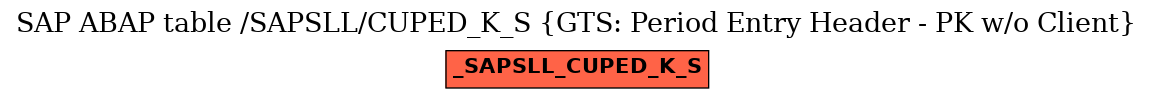 E-R Diagram for table /SAPSLL/CUPED_K_S (GTS: Period Entry Header - PK w/o Client)