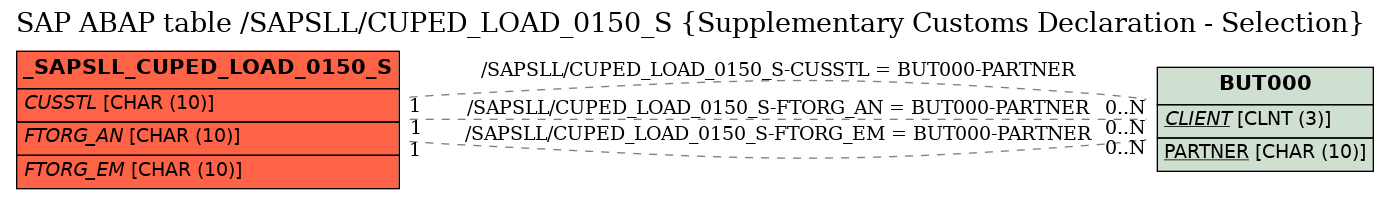 E-R Diagram for table /SAPSLL/CUPED_LOAD_0150_S (Supplementary Customs Declaration - Selection)