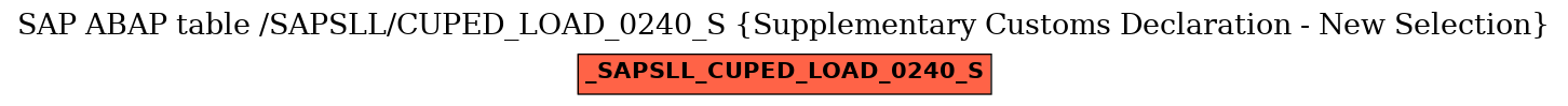 E-R Diagram for table /SAPSLL/CUPED_LOAD_0240_S (Supplementary Customs Declaration - New Selection)