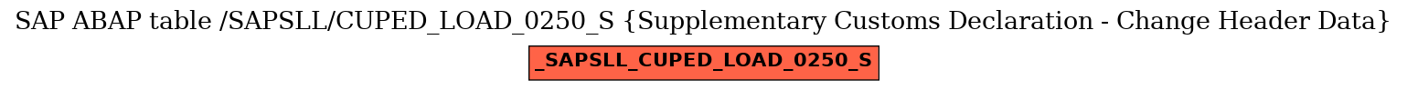 E-R Diagram for table /SAPSLL/CUPED_LOAD_0250_S (Supplementary Customs Declaration - Change Header Data)