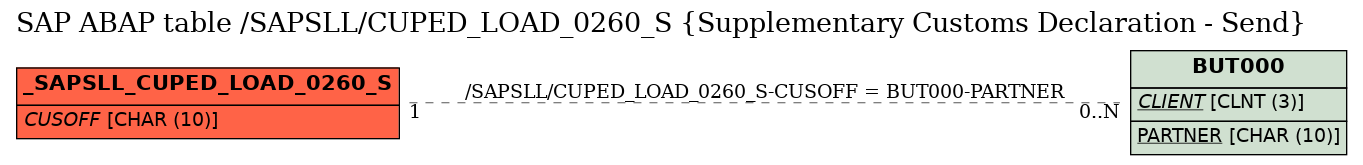 E-R Diagram for table /SAPSLL/CUPED_LOAD_0260_S (Supplementary Customs Declaration - Send)