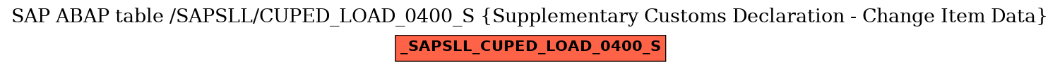 E-R Diagram for table /SAPSLL/CUPED_LOAD_0400_S (Supplementary Customs Declaration - Change Item Data)